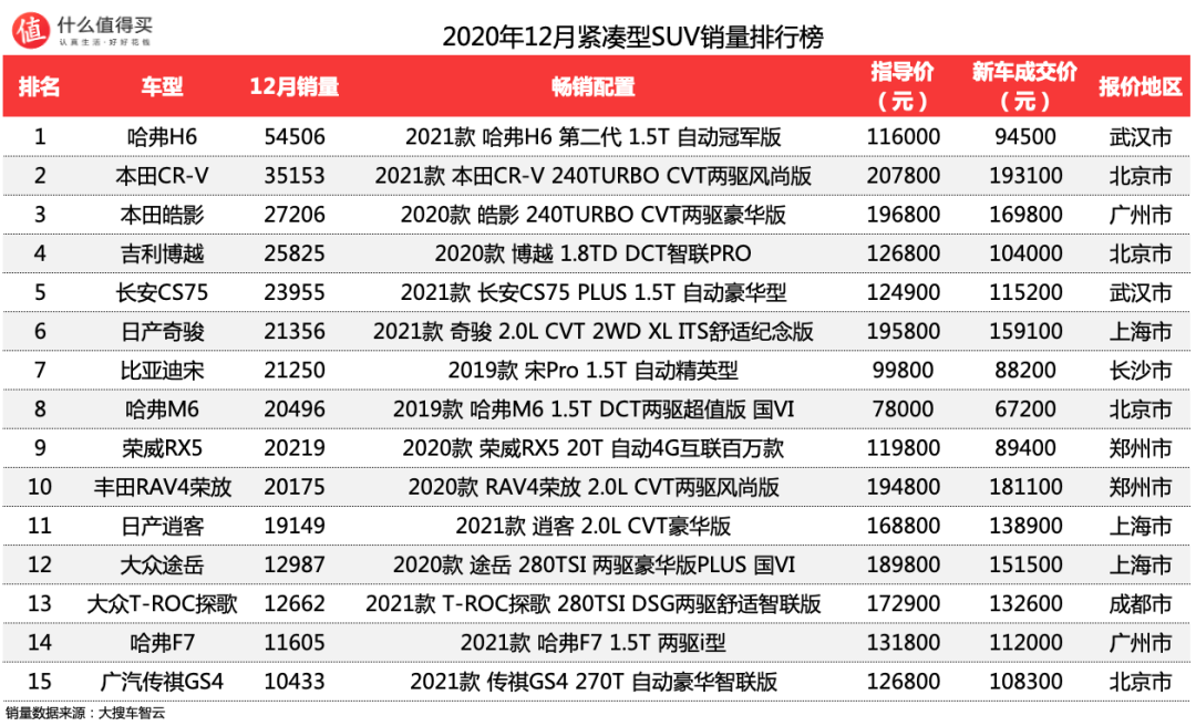 车榜单:2020年12月SUV销量排行榜,新搅局者Model Y入市