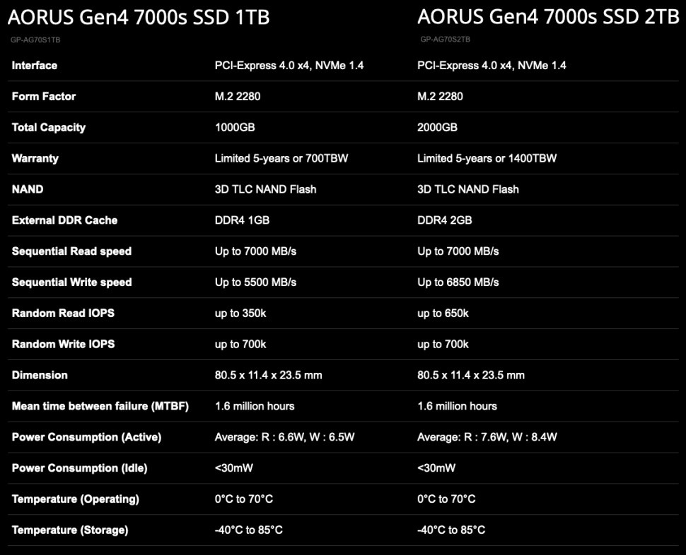 7GB/s读取、群联E18主控：技嘉发布Aorus Gen4 7000s SSD
