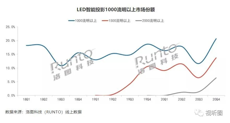 2021智能投影趋势预测：千流明主流产品有望降至2500元内