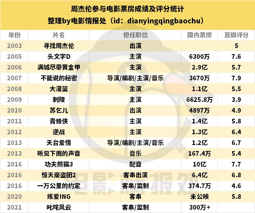 天青色等烟雨，粉丝在等周杰伦拍电影