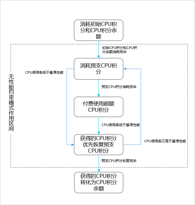 阿里云上最便宜的VPS