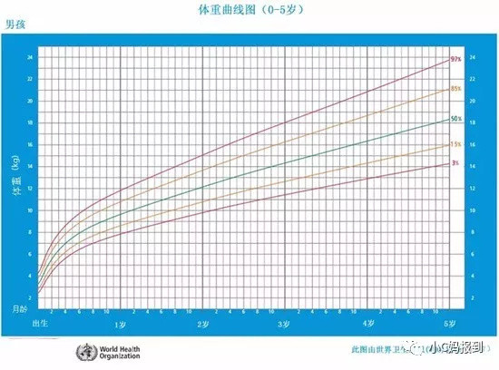 宝宝发育的好不好，看生长曲线是最科学的方法（多图详解）