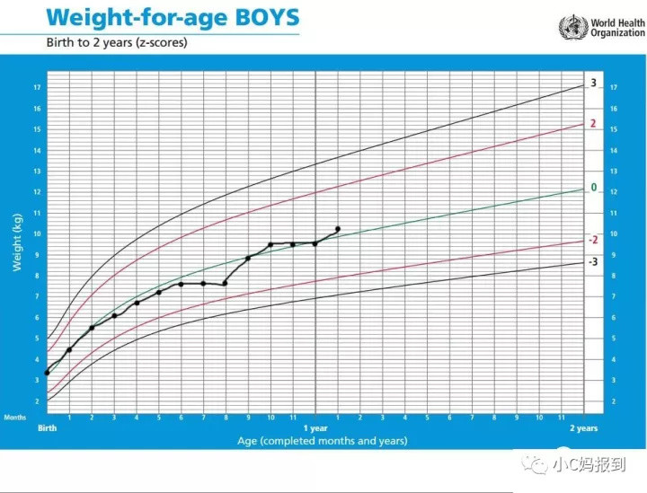 宝宝发育的好不好，看生长曲线是最科学的方法（多图详解）