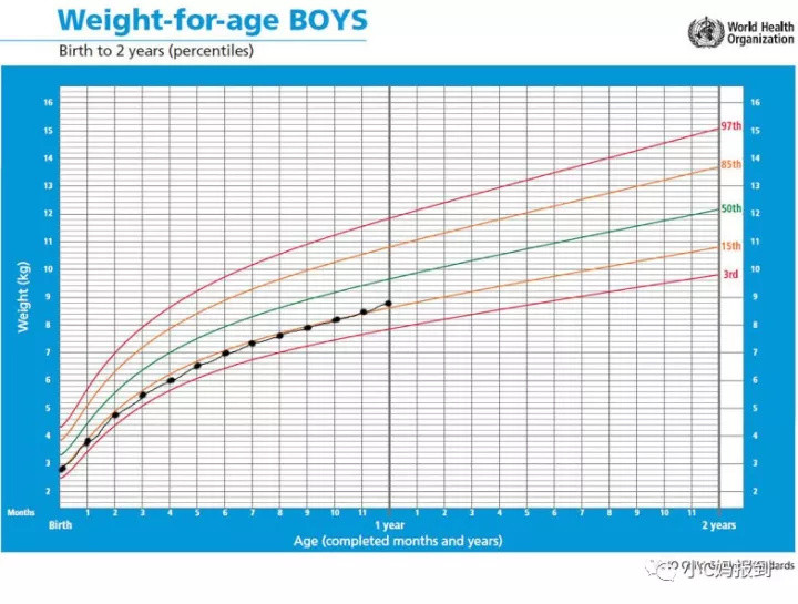宝宝发育的好不好，看生长曲线是最科学的方法（多图详解）