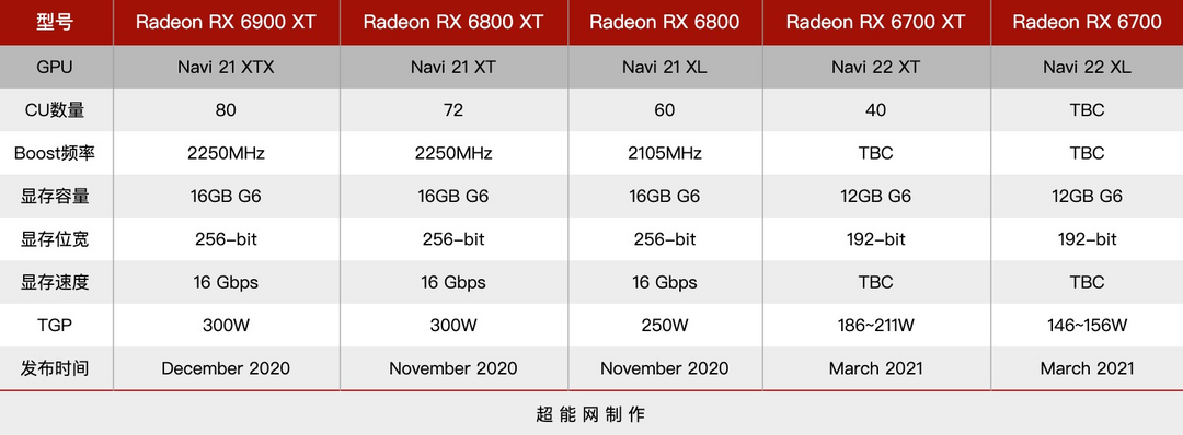 消息称Radeon RX 6700 XT较RTX 3060 Ti性能相当，同时良品率很高