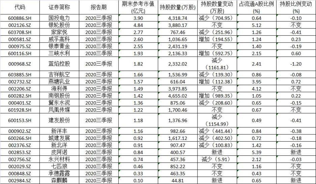 首次 养老金到账超亿 他们买了这些股 截止年3季度 基金证券 什么值得买