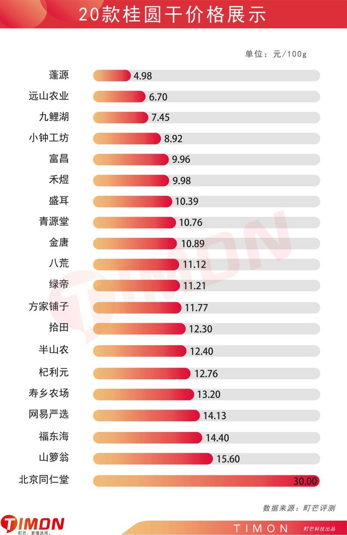 20款过年待客必备桂圆干，我先替你尝了尝