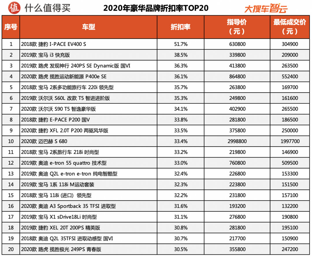 2020汽车行业年度榜单：豪华品牌折扣率及保值率排行