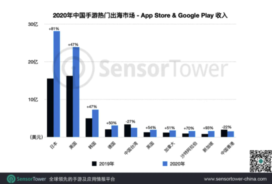 Sensor Tower盘点2020年国产手游出海状况,《原神》单月狂揽1.6亿美元