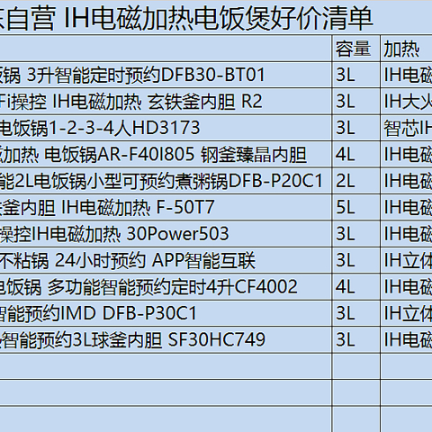 什么电饭煲值得买？京东自营11款IH电饭煲好价清单~  春节宅家做饭好帮手！