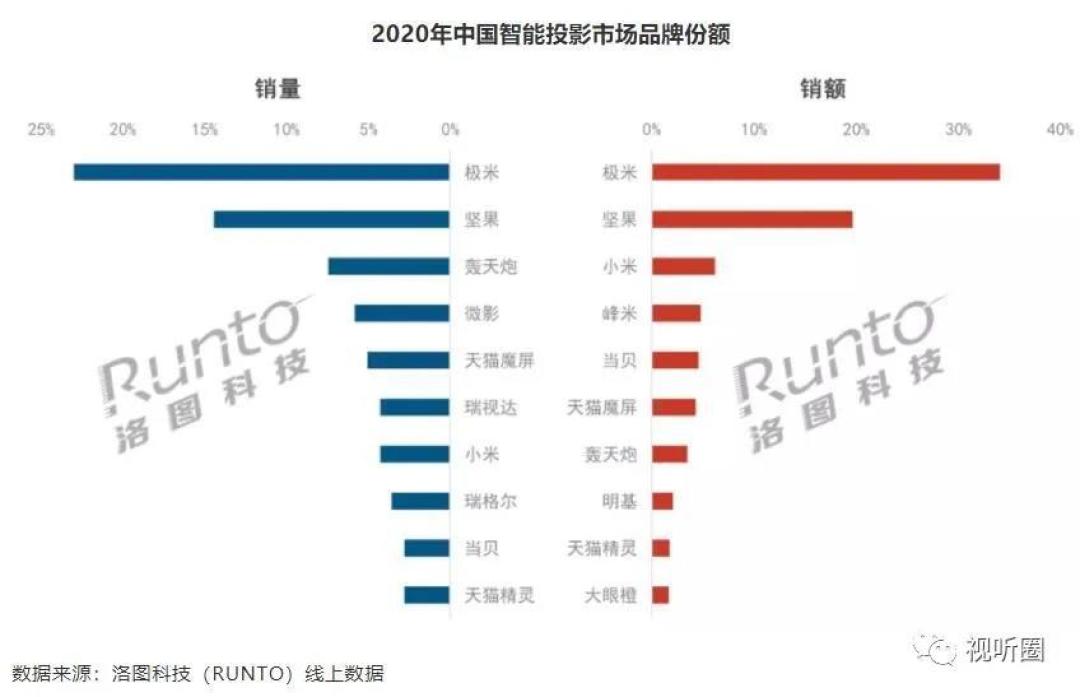 IPO在即的下一步,极米科技能代表中国投影军团吗?