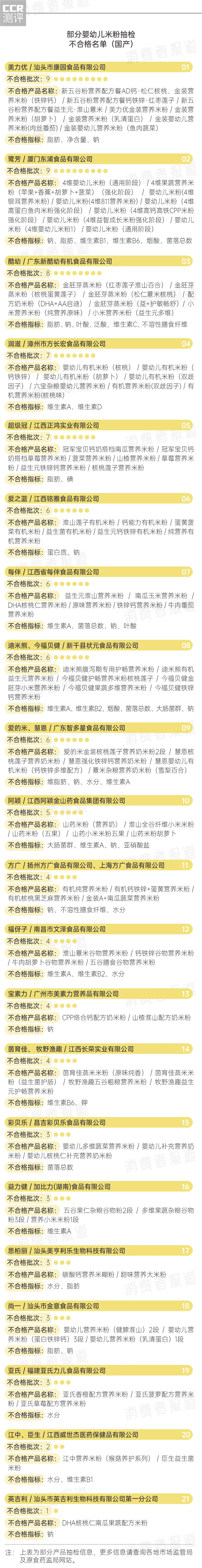 辅食米粉爆雷214批次：进口品牌涉及7个，国产品牌涉及25个