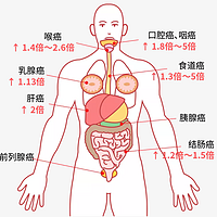 中国每分钟有 8 人确诊癌症！癌症越来越多，我们到底该怎么办？