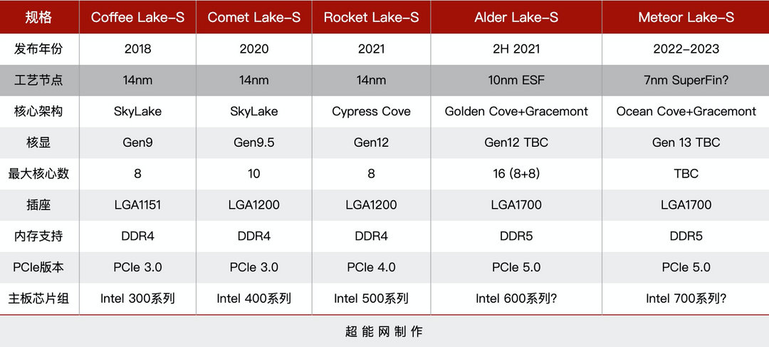英特尔第11代酷睿3月15日上市，12代Alder Lake-S将于9月份发布