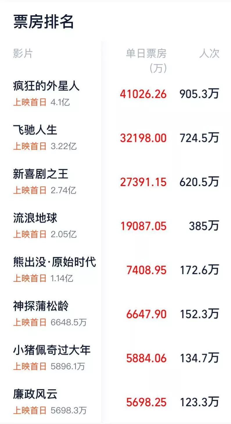 春节档救了影院?还远远不够!