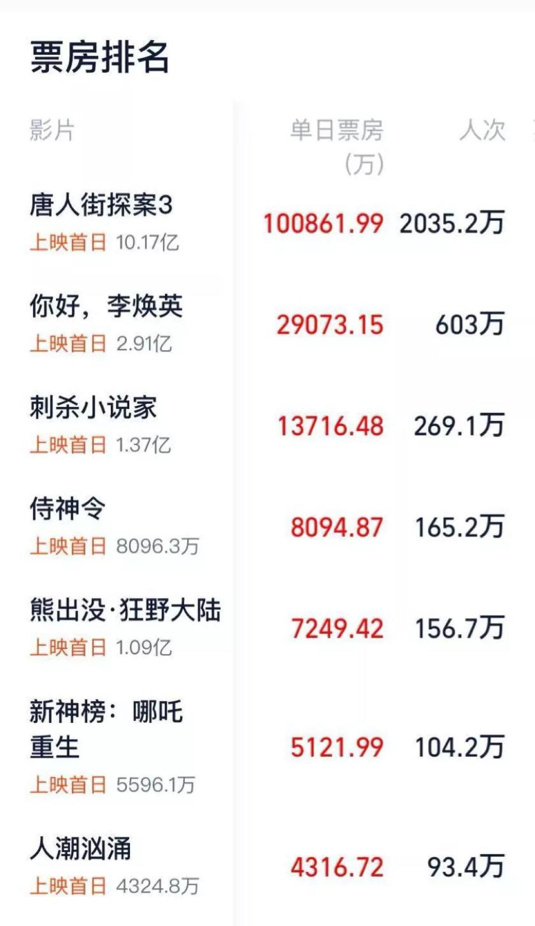 春节档救了影院?还远远不够!