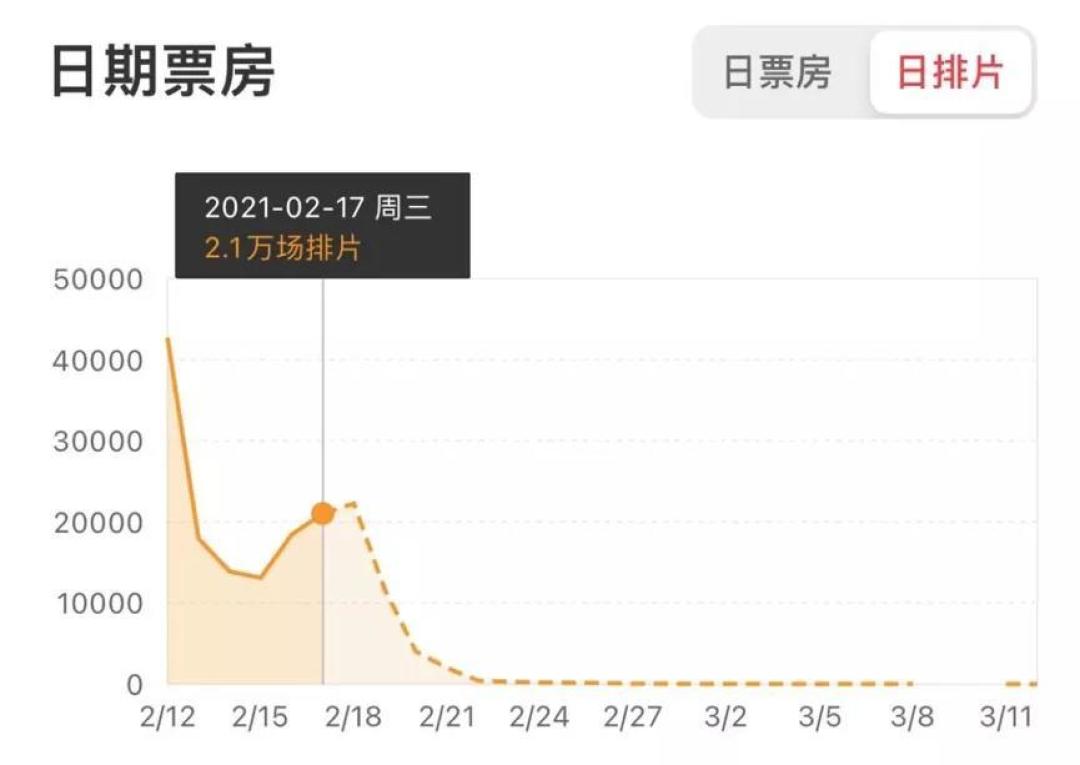 春节档救了影院?还远远不够!