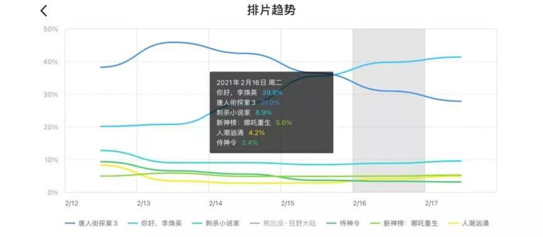 春节档救了影院?还远远不够!