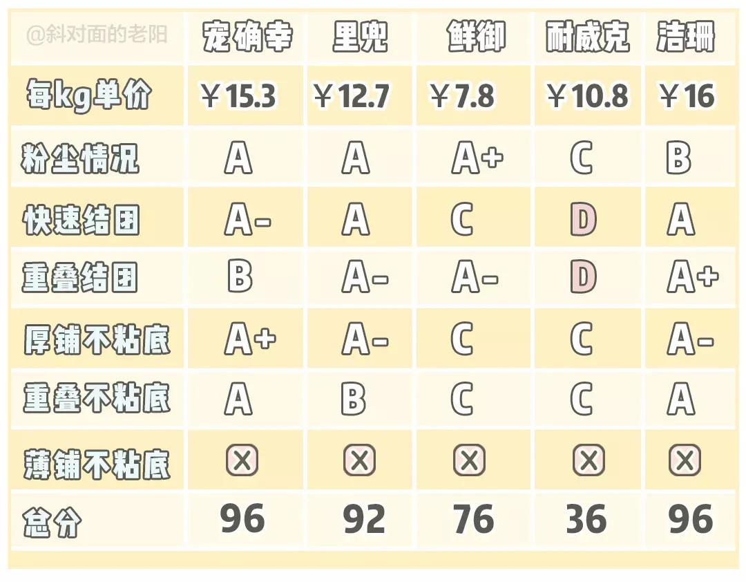 便宜又好用的豆腐砂，竟然存在致癌隐患？！