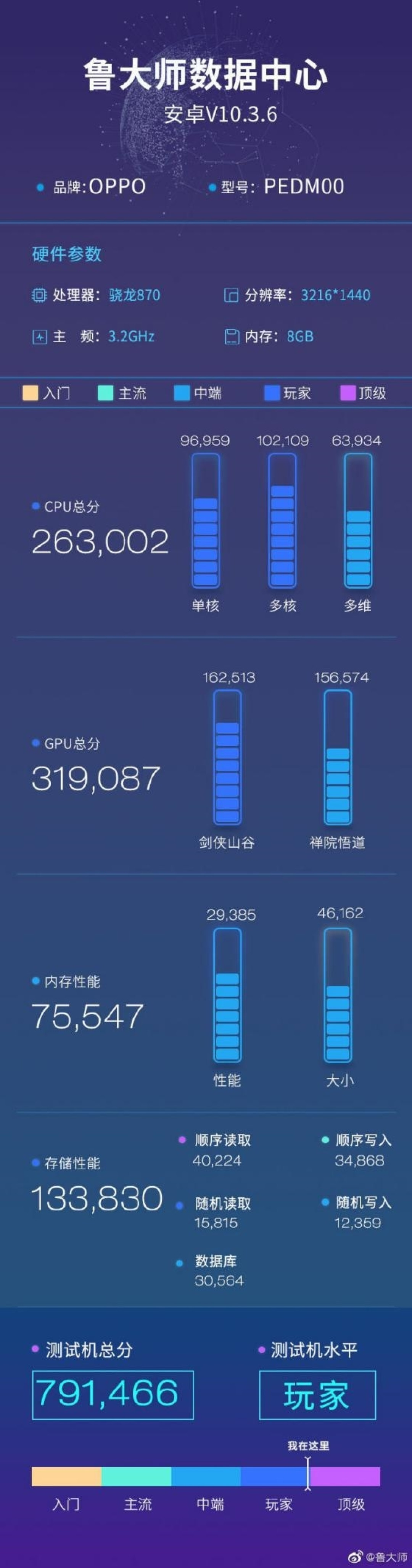又一台骁龙870新机:OPPO Find X3现身鲁大师后台,搭3K屏幕