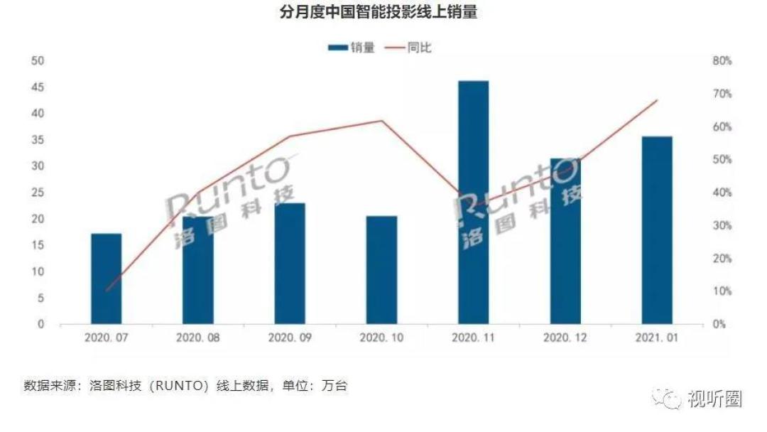 同比增长68%，智能投影一月“开门红”的背后：品牌格局却出现“变数”