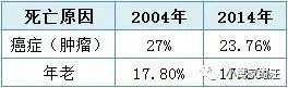 仅十年时间，从11岁到10岁，为啥狗越来越短命？！