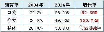 仅十年时间，从11岁到10岁，为啥狗越来越短命？！