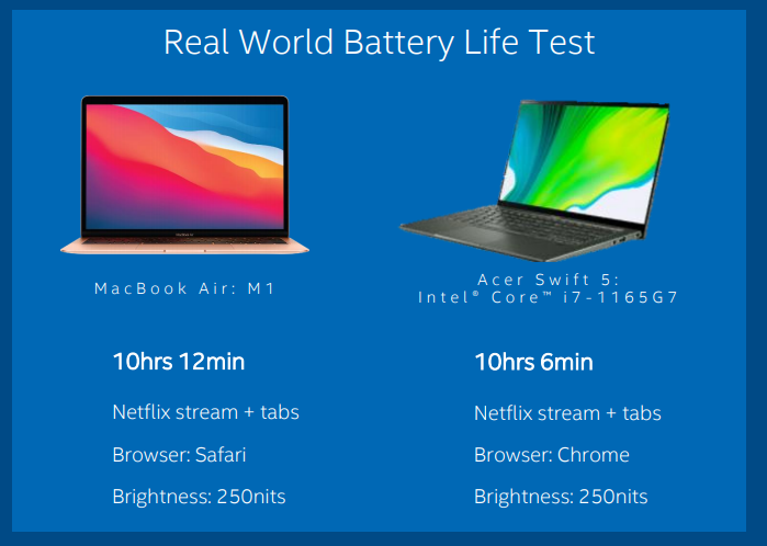 Intel：搭载 M1 处理器的 MacBook 无法通过 Evo 测试认证