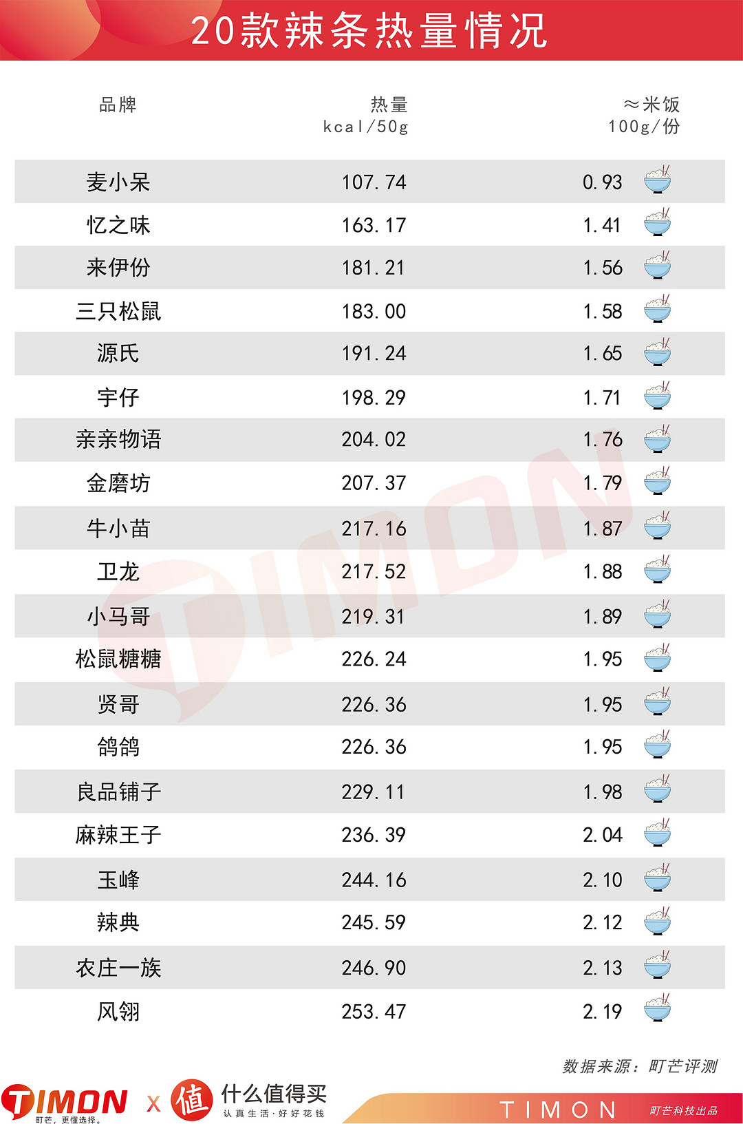 町芒值得买：20款辣条评测，终结南北方“辣王”之争！