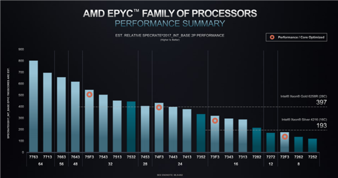 AMD发布第三代EPYC“霄龙”处理器,64核心 Zen3架构、领先117%