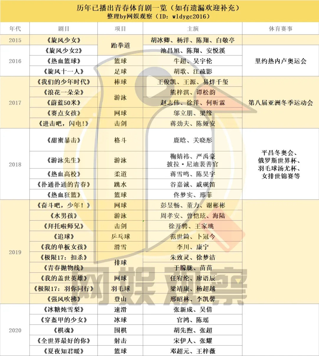 无人在意or惨烈翻车，《荣耀乒乓》们总要认领一个？