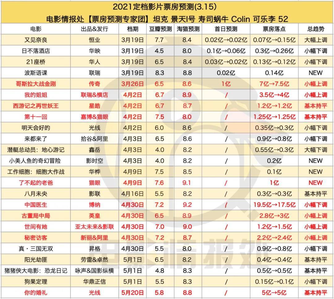 《阿凡达》也救不了市,只能靠《哥斯拉大战金刚》了吗?