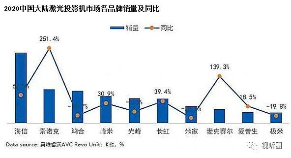 品牌名次“反转”：激光投影与LED冰火两重天背后的“秘密”