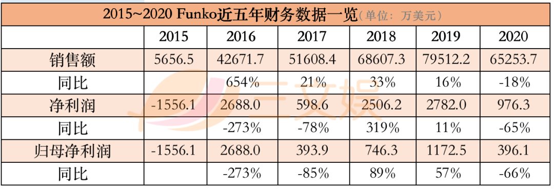 美国潮玩上市公司Funko的2020：一年卖出5亿美元玩偶，疫情冲击下求生