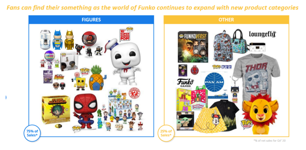 美国潮玩上市公司Funko的2020：一年卖出5亿美元玩偶，疫情冲击下求生