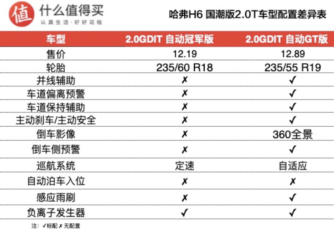 新车速递：哈弗H6国潮版上市，售价9.89万起！