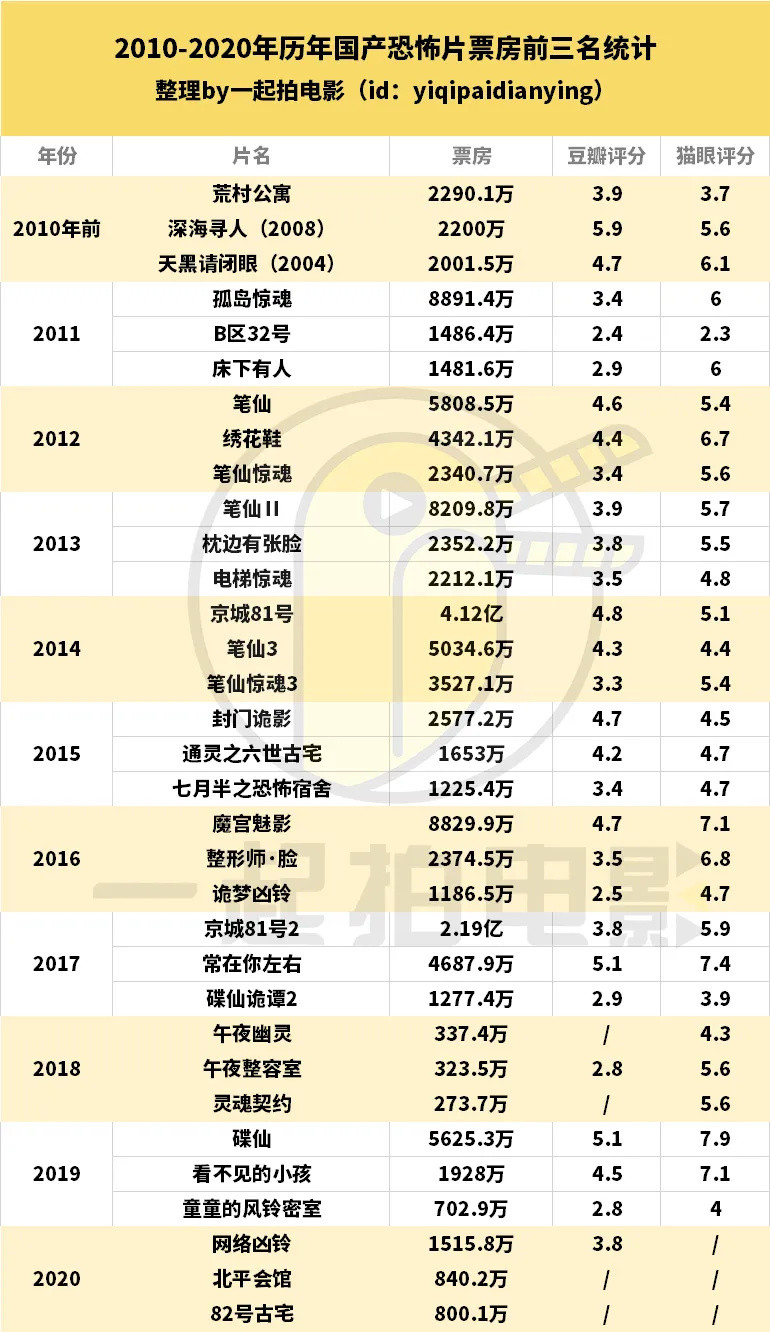 在质量堪忧的同时，恐怖片连生意经也快没了——国产恐怖片生态观察