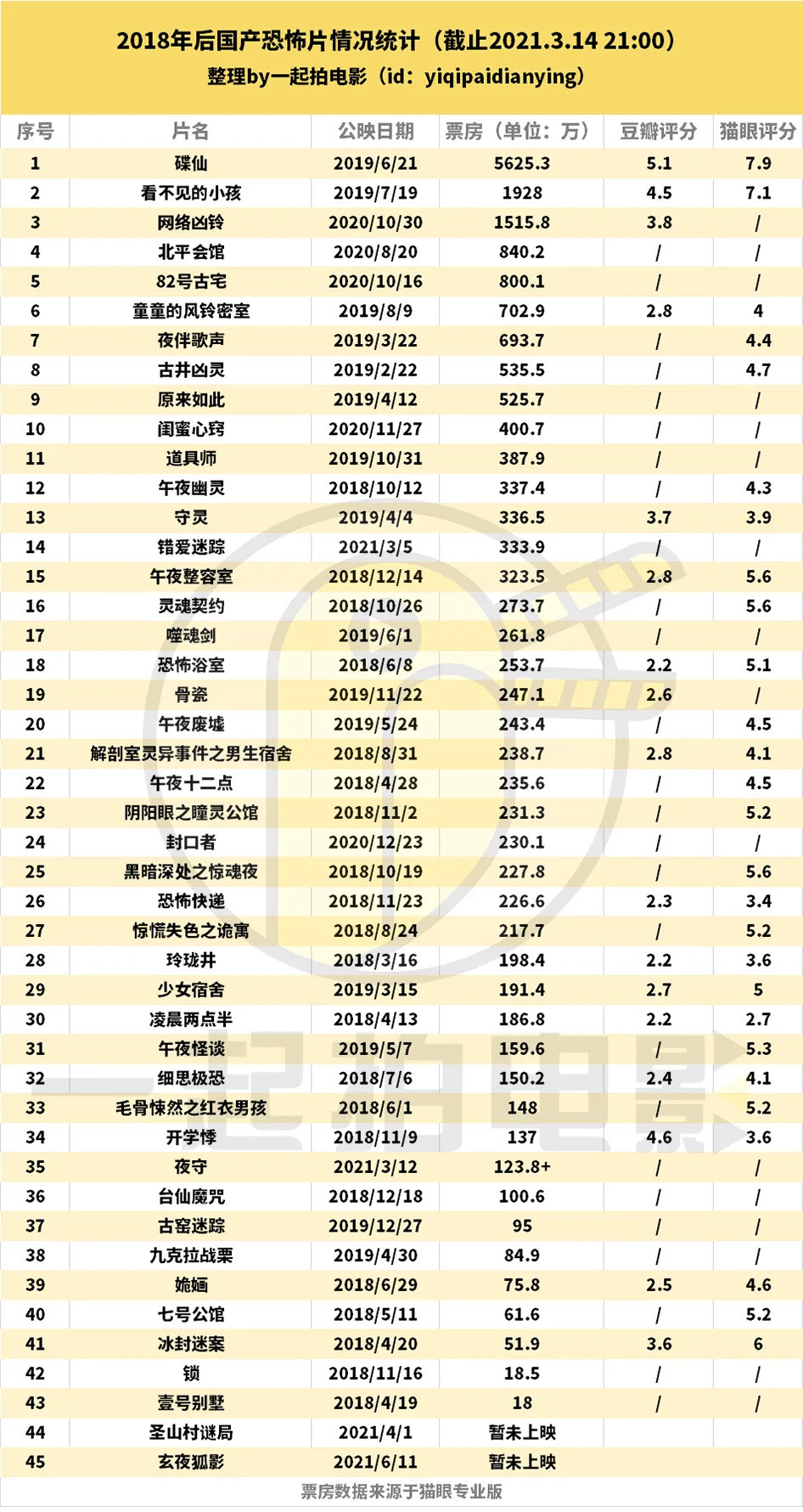 在质量堪忧的同时，恐怖片连生意经也快没了——国产恐怖片生态观察