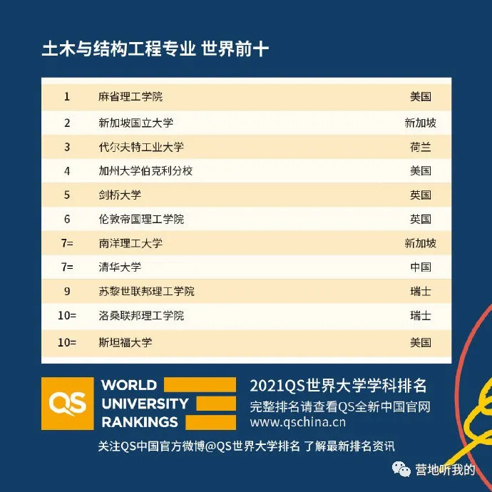 中国名校跻身全球大学学科50强！美国麻省、哈佛依旧领先，你的梦校上榜了吗？