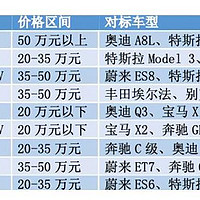 奥迪Q9将国产；恒大汽车9款新车将对标奔驰S丰田阿尔法