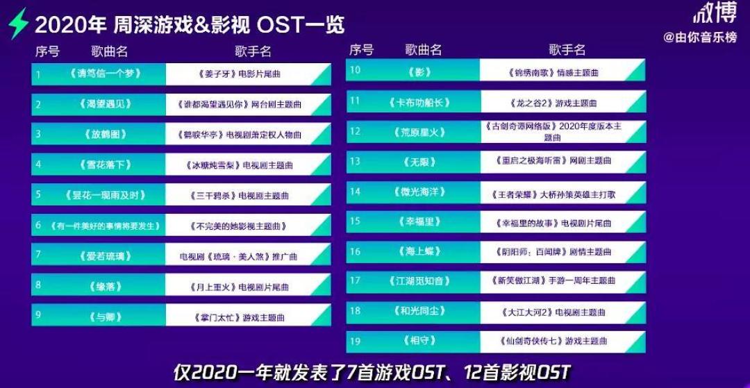 华语影视OST现状盘点:产业全面升级,网剧OST占领C位