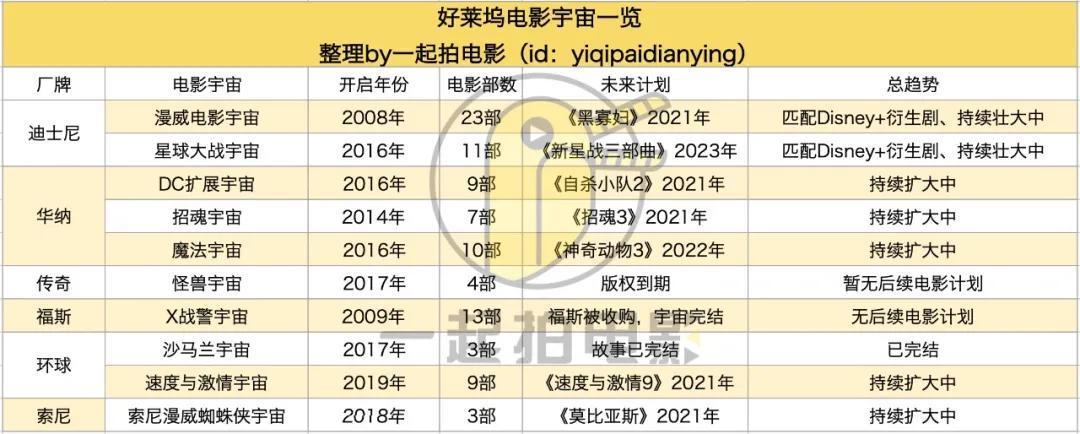 好莱坞的【电影宇宙学】