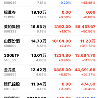 股市期市 篇八：周五，老股民的股票持仓