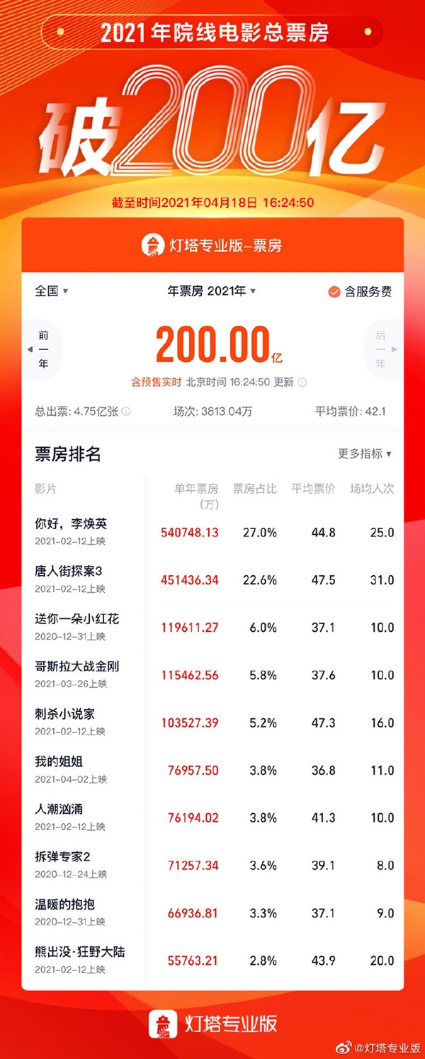 2021年中国电影票房突破200亿，其中5部破10亿，你看过几部？