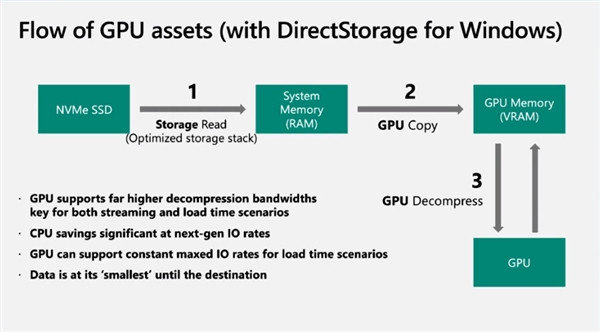 微软下放DirectStorage：PCIe 3.0 SSD也能提速百倍