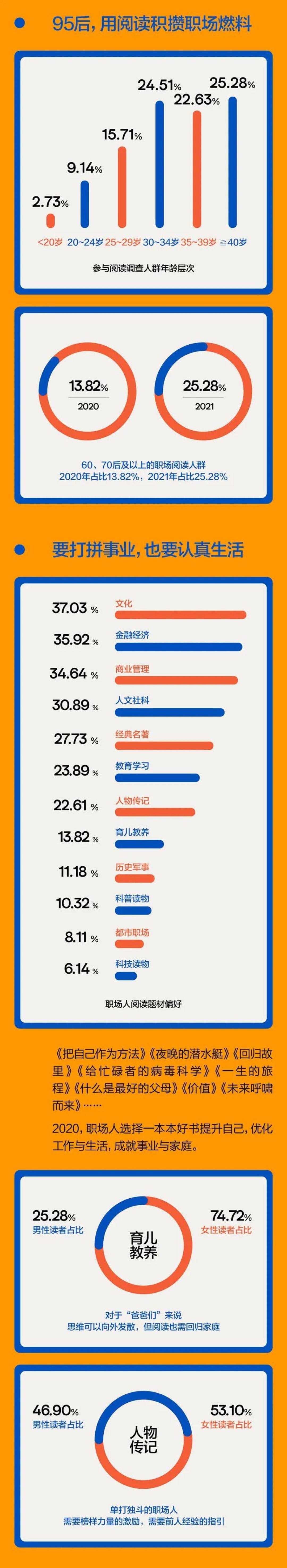 2021全国职场人阅读报告:突破人生阈值,你需要读多少本书?