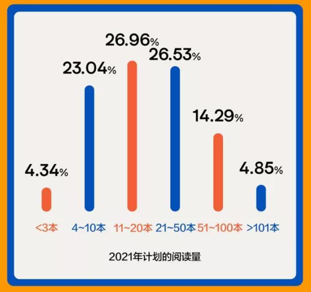 2021全国职场人阅读报告:突破人生阈值,你需要读多少本书?