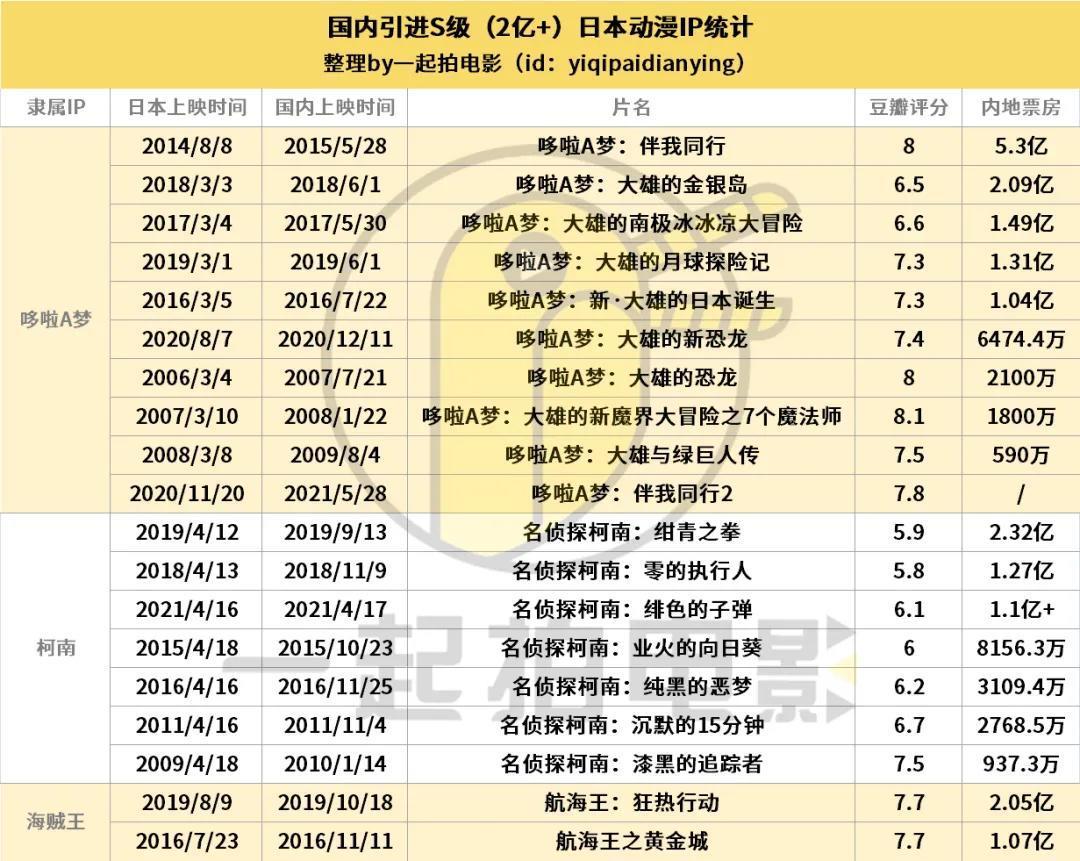 日本动漫IP内地吸金排行榜