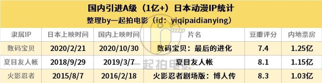 日本动漫IP内地吸金排行榜