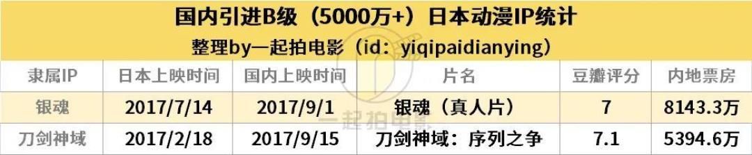 日本动漫IP内地吸金排行榜